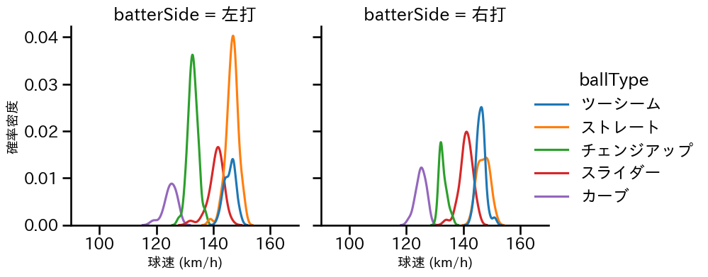 アビラ 球種&球速の分布2(2025年6月)