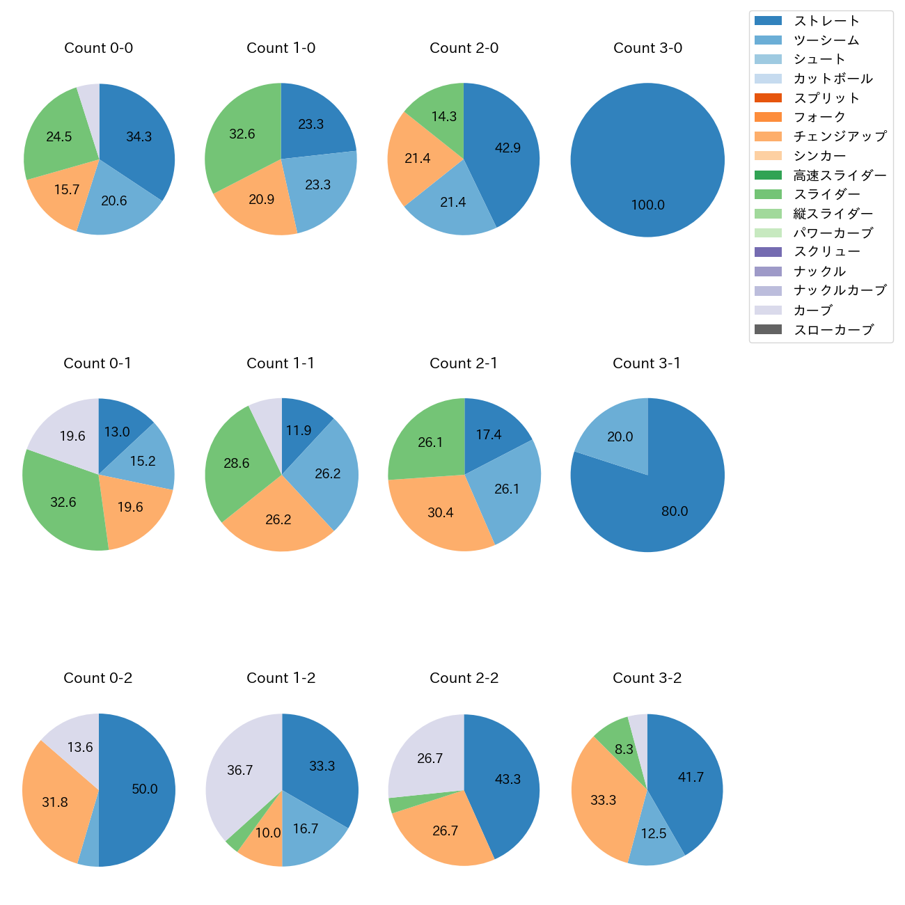 アビラ カウント別 球種割合(2025年6月)