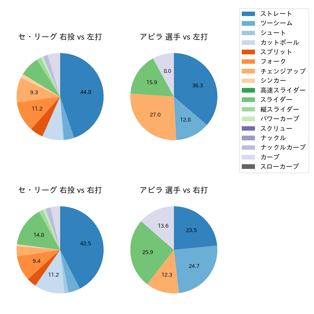 アビラ 球種割合(2025年6月)