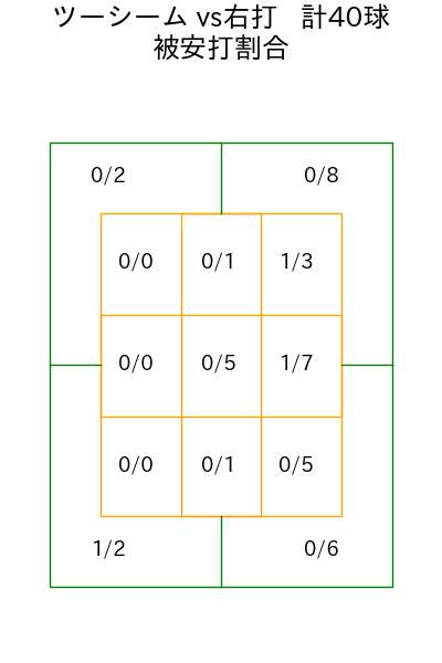 アビラ コース別被安打割合(2025年6月)