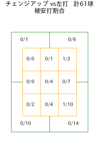 アビラ コース別被安打割合(2025年6月)