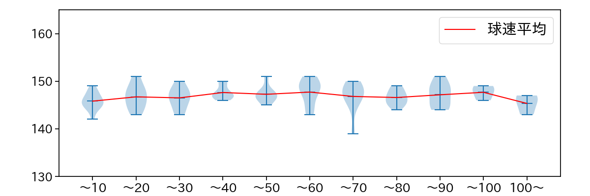 アビラ 球数による球速(ストレート)の推移(2025年6月)