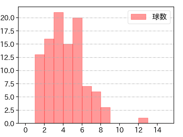 アビラ 打者に投じた球数分布(2025年6月)