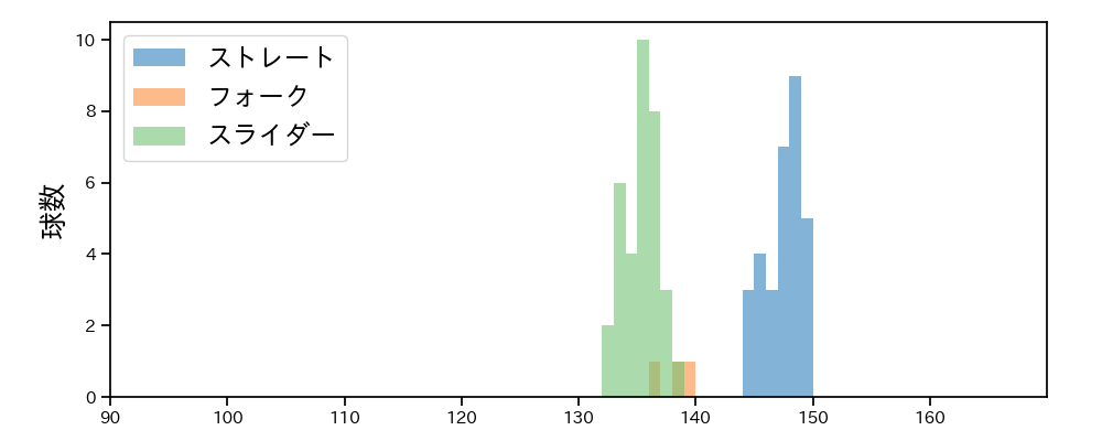 石山 泰稚 球種&球速の分布1(2025年6月)