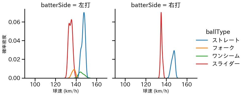 石山 泰稚 球種&球速の分布2(2025年6月)