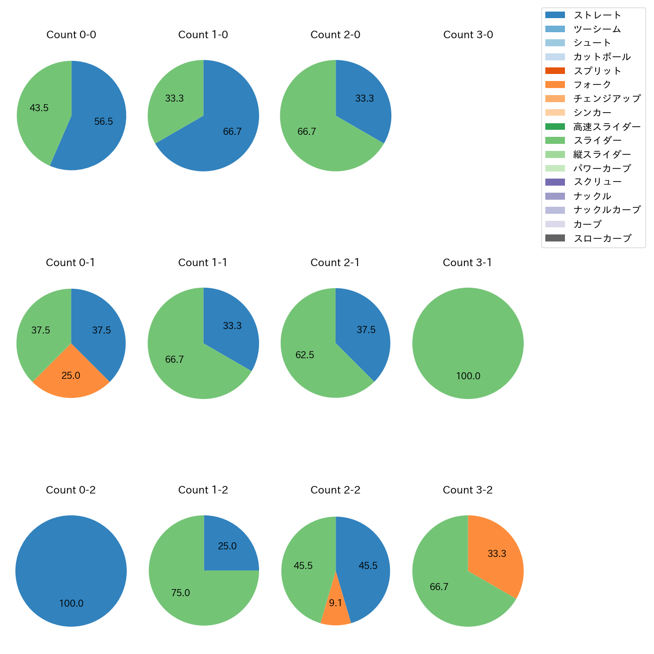 石山 泰稚 カウント別 球種割合(2025年6月)
