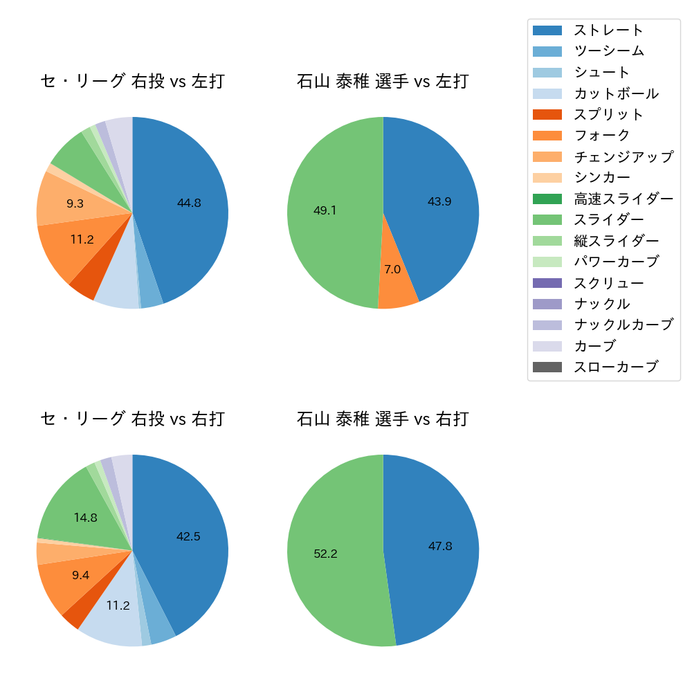 石山 泰稚 球種割合(2025年6月)
