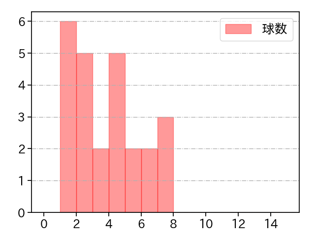 石山 泰稚 打者に投じた球数分布(2025年6月)