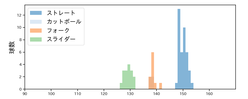 中村 優斗 球種&球速の分布1(2025年6月)