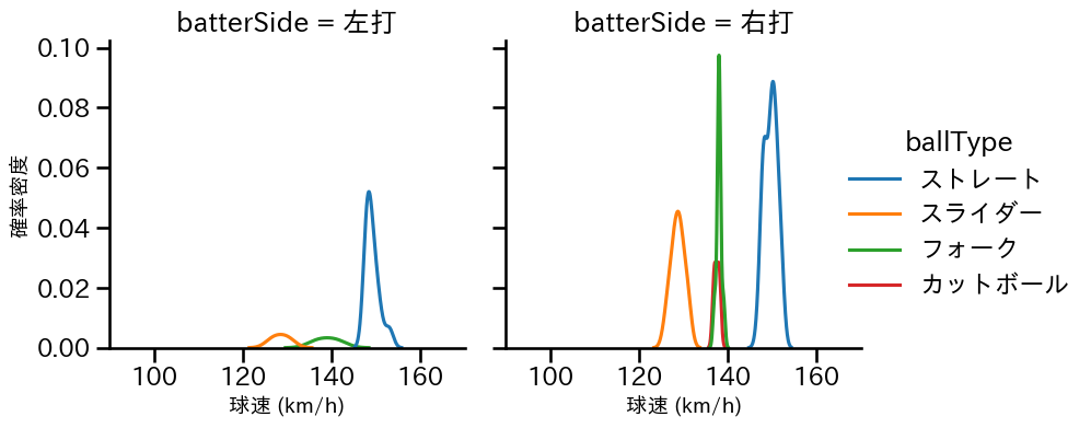 中村 優斗 球種&球速の分布2(2025年6月)