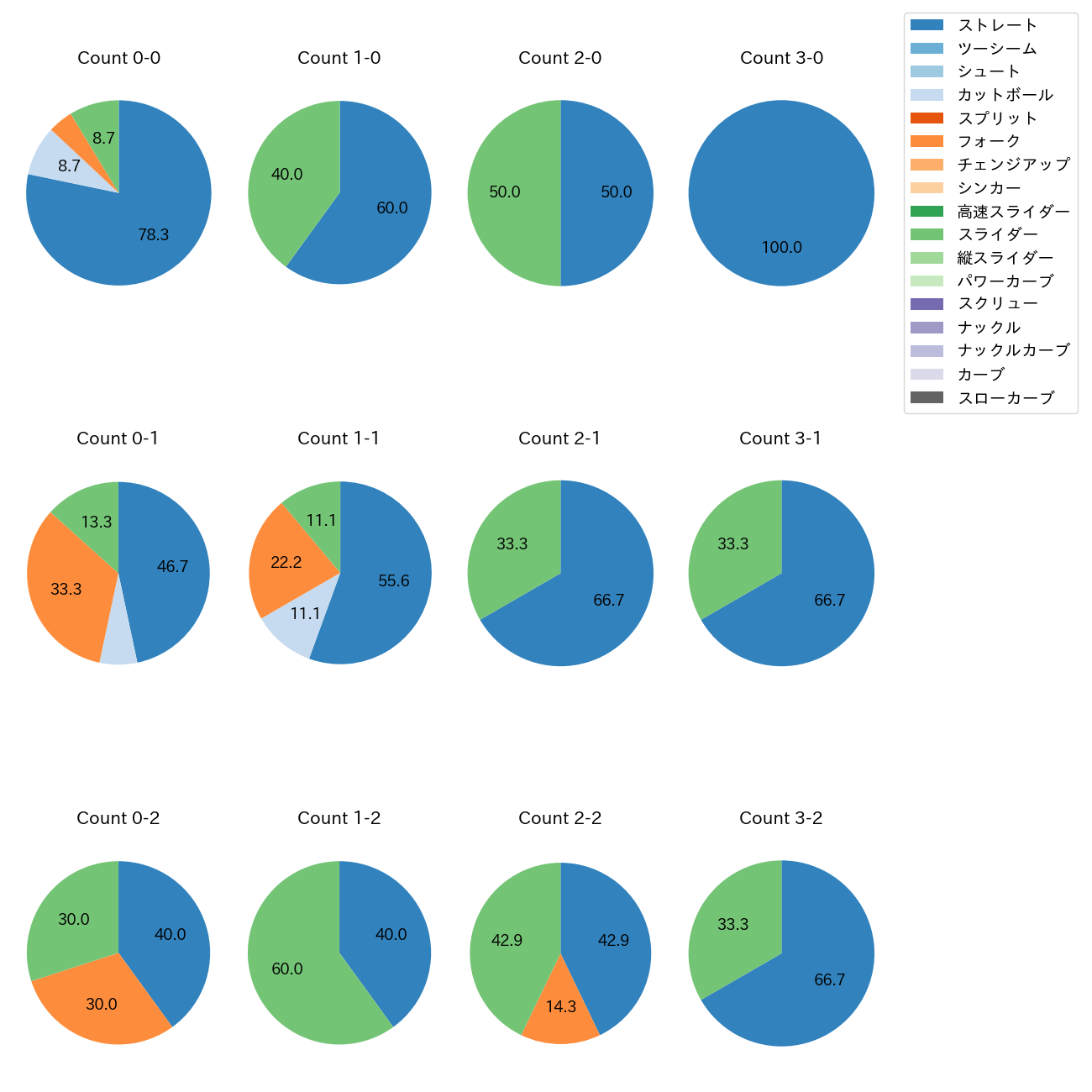 中村 優斗 カウント別 球種割合(2025年6月)