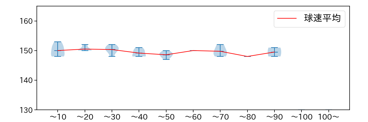 中村 優斗 球数による球速(ストレート)の推移(2025年6月)