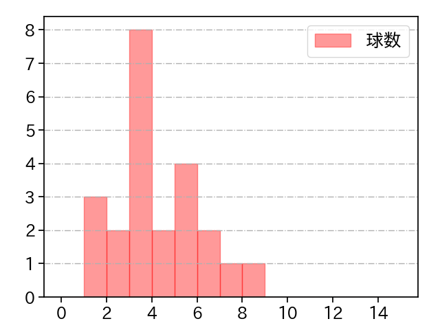 中村 優斗 打者に投じた球数分布(2025年6月)