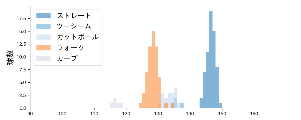 清水 昇 球種&球速の分布1(2025年6月)