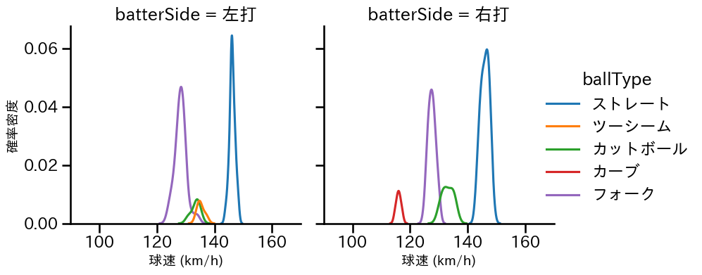 清水 昇 球種&球速の分布2(2025年6月)