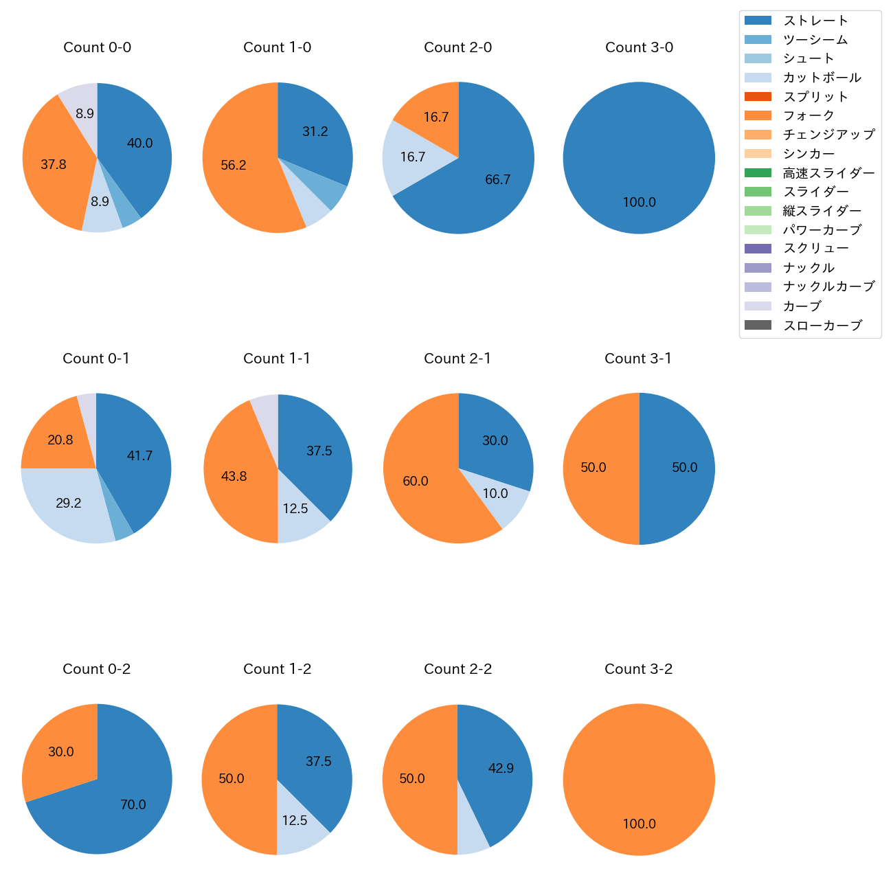 清水 昇 カウント別 球種割合(2025年6月)