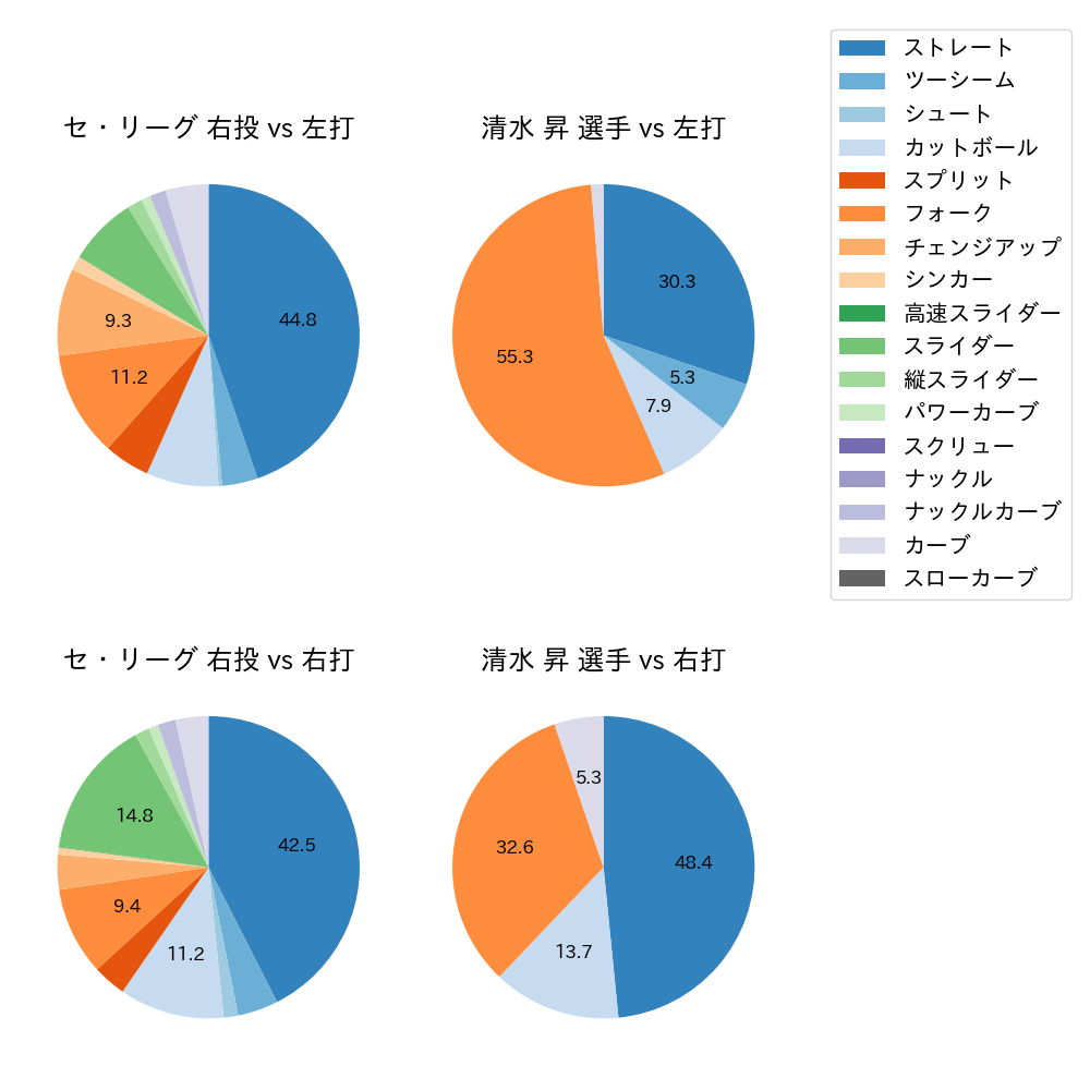 清水 昇 球種割合(2025年6月)