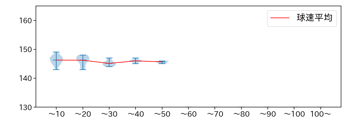 清水 昇 球数による球速(ストレート)の推移(2025年6月)