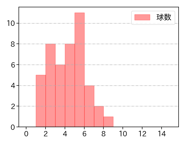 清水 昇 打者に投じた球数分布(2025年6月)