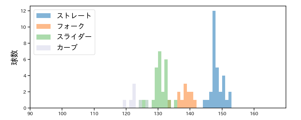 奥川 恭伸 球種&球速の分布1(2025年6月)