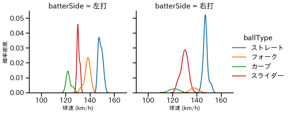奥川 恭伸 球種&球速の分布2(2025年6月)