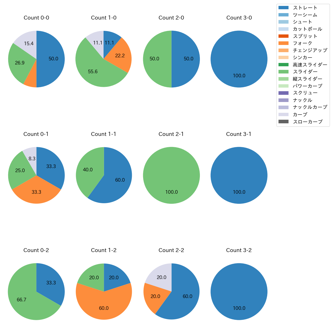 奥川 恭伸 カウント別 球種割合(2025年6月)