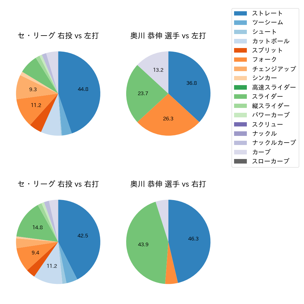 奥川 恭伸 球種割合(2025年6月)