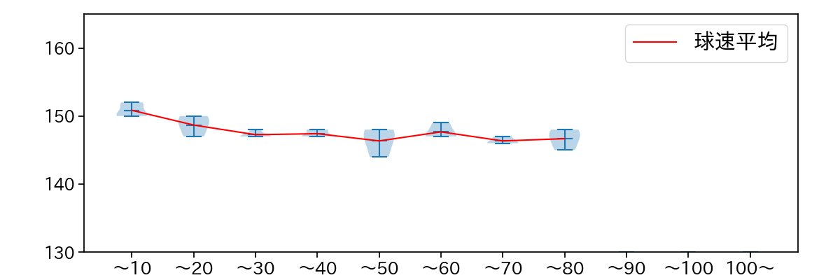 奥川 恭伸 球数による球速(ストレート)の推移(2025年6月)