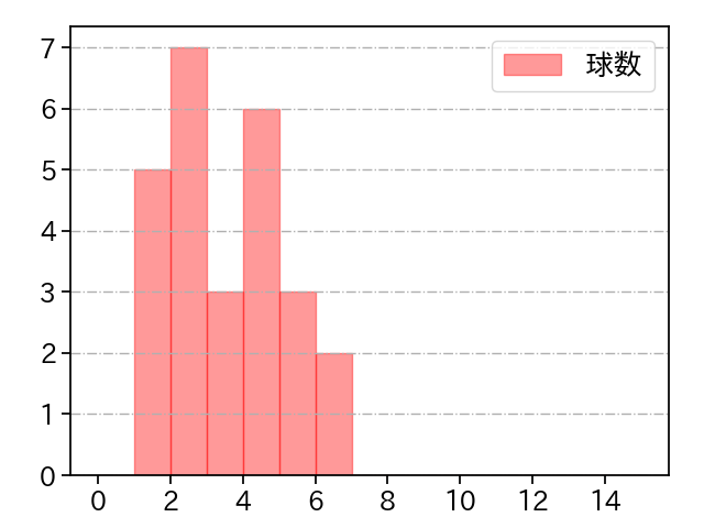 奥川 恭伸 打者に投じた球数分布(2025年6月)