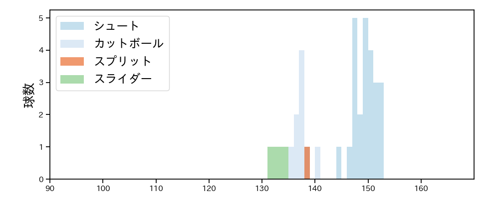 木澤 尚文 球種&球速の分布1(2025年6月)