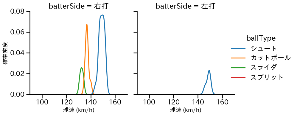 木澤 尚文 球種&球速の分布2(2025年6月)