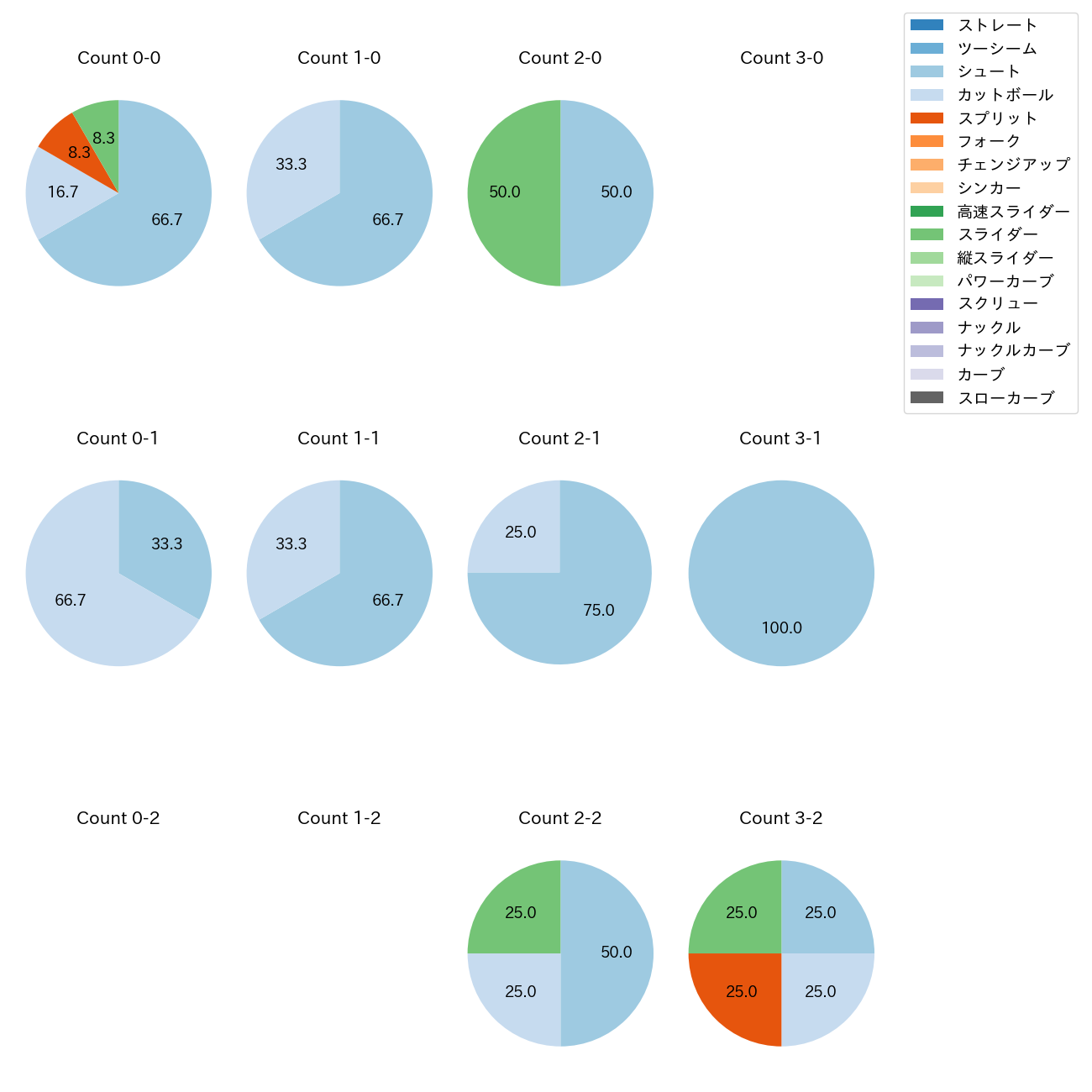 木澤 尚文 カウント別 球種割合(2025年6月)