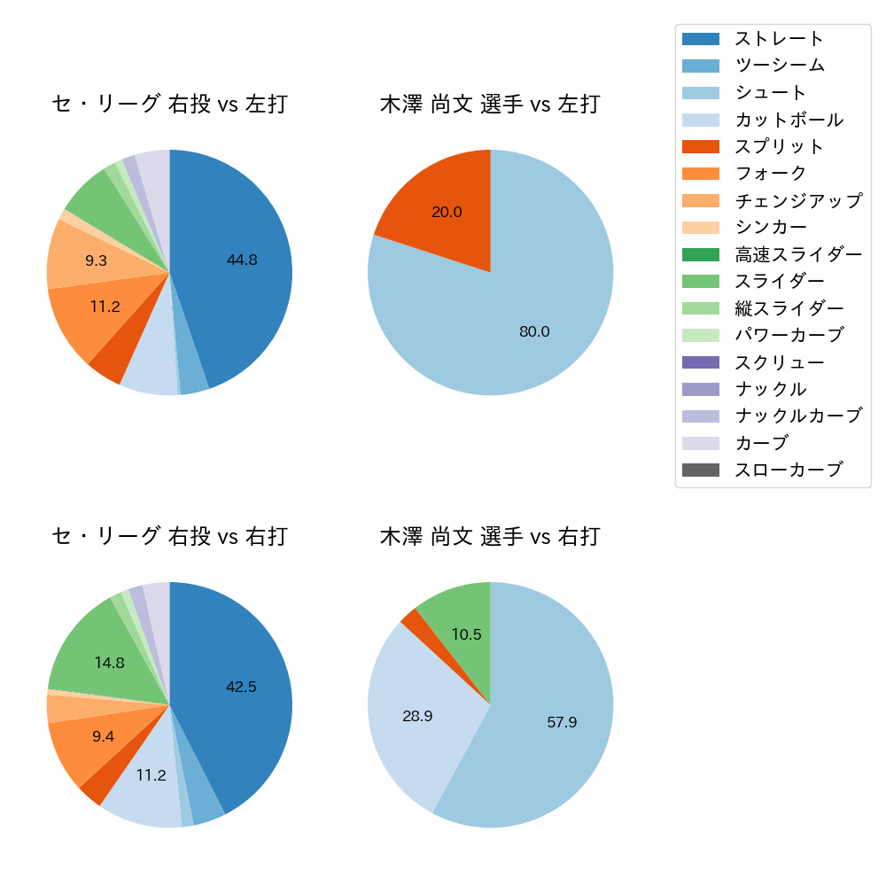 木澤 尚文 球種割合(2025年6月)