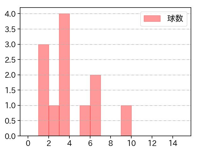 木澤 尚文 打者に投じた球数分布(2025年6月)