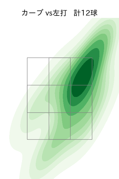 吉村 貢司郎 配球ヒートマップ(2025年6月)