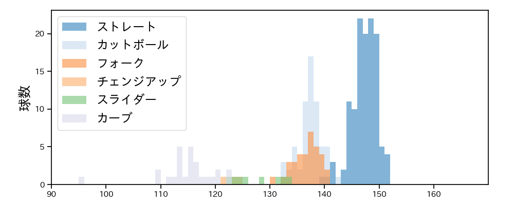 吉村 貢司郎 球種&球速の分布1(2025年6月)