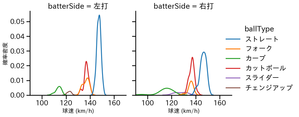 吉村 貢司郎 球種&球速の分布2(2025年6月)