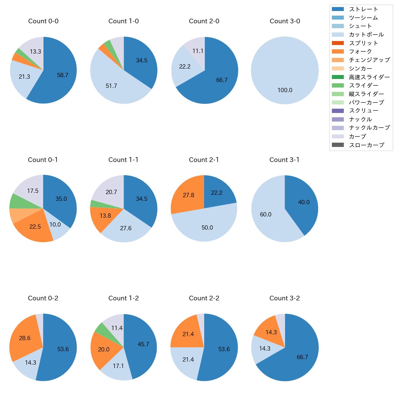 吉村 貢司郎 カウント別 球種割合(2025年6月)