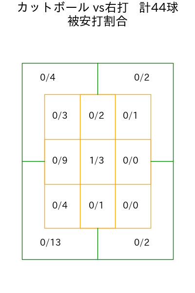 吉村 貢司郎 コース別被安打割合(2025年6月)
