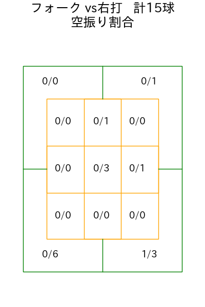 吉村 貢司郎 コース別空振り割合(2025年6月)