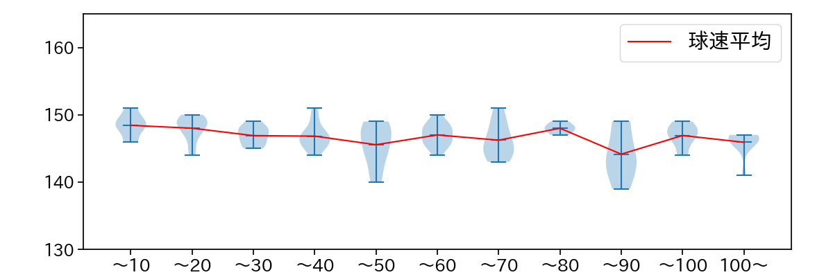 吉村 貢司郎 球数による球速(ストレート)の推移(2025年6月)
