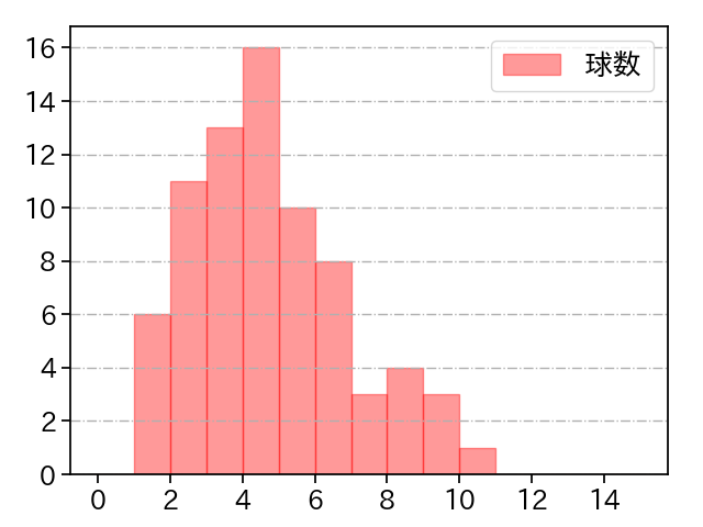 吉村 貢司郎 打者に投じた球数分布(2025年6月)