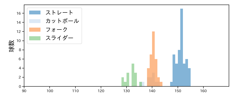 星 知弥 球種&球速の分布1(2025年6月)