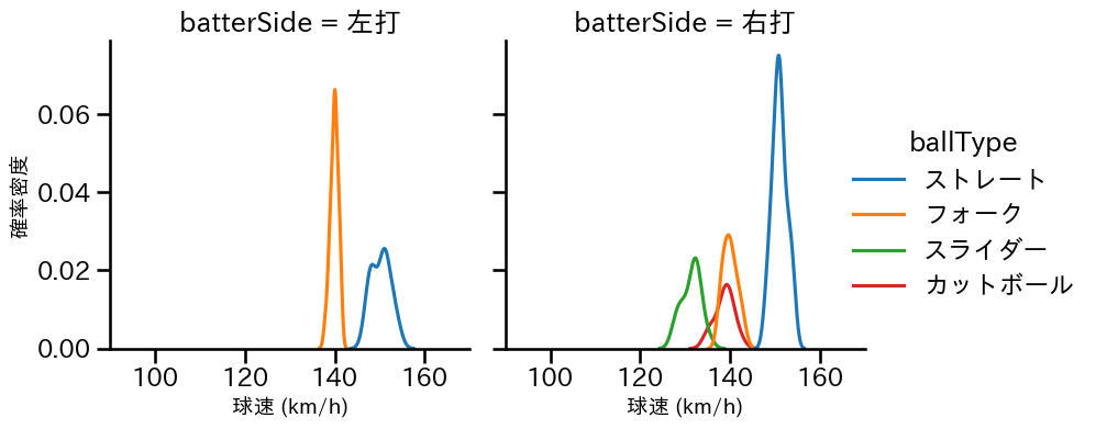 星 知弥 球種&球速の分布2(2025年6月)