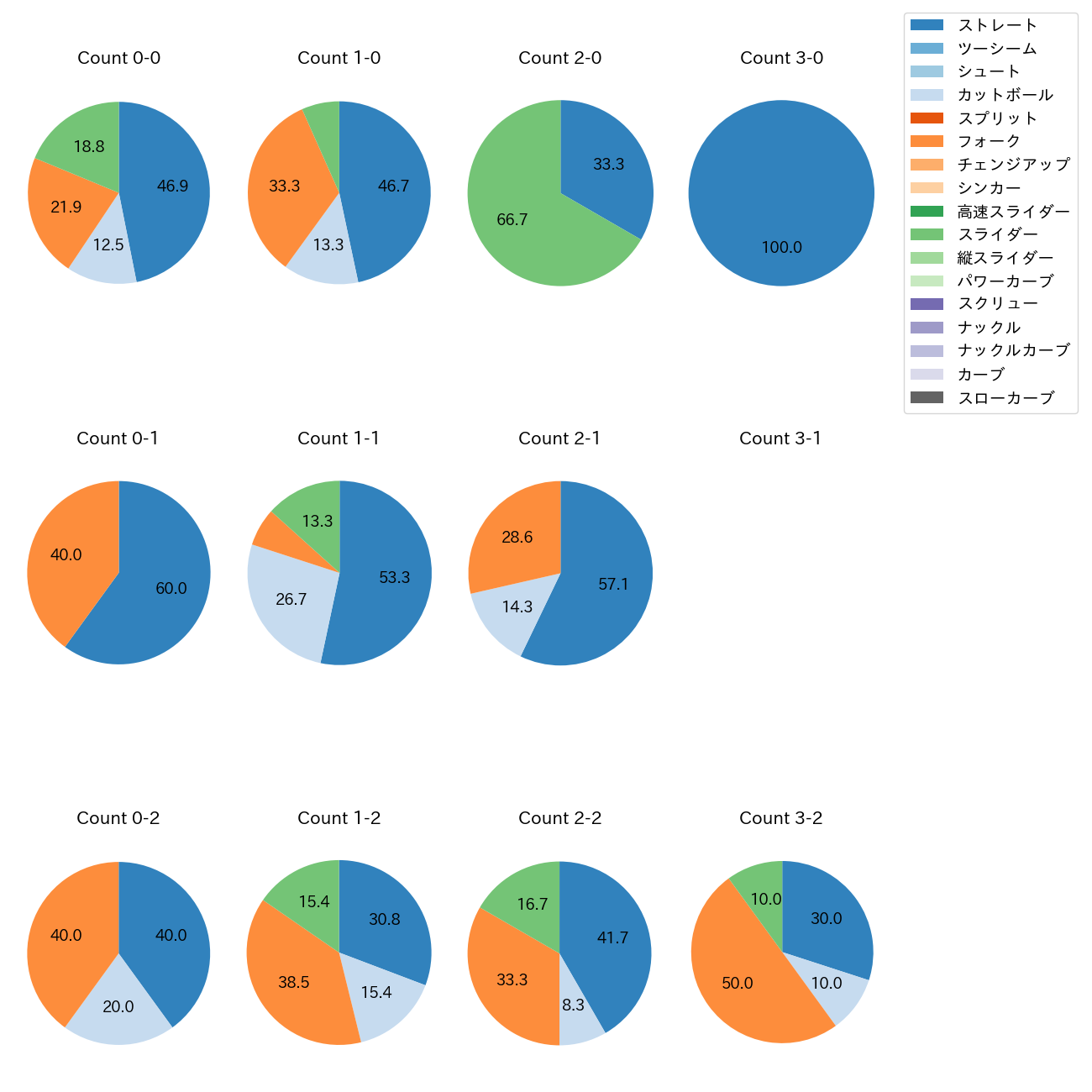 星 知弥 カウント別 球種割合(2025年6月)