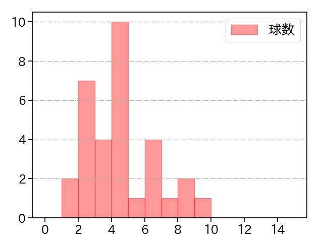 星 知弥 打者に投じた球数分布(2025年6月)
