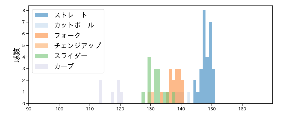 山野 太一 球種&球速の分布1(2025年6月)