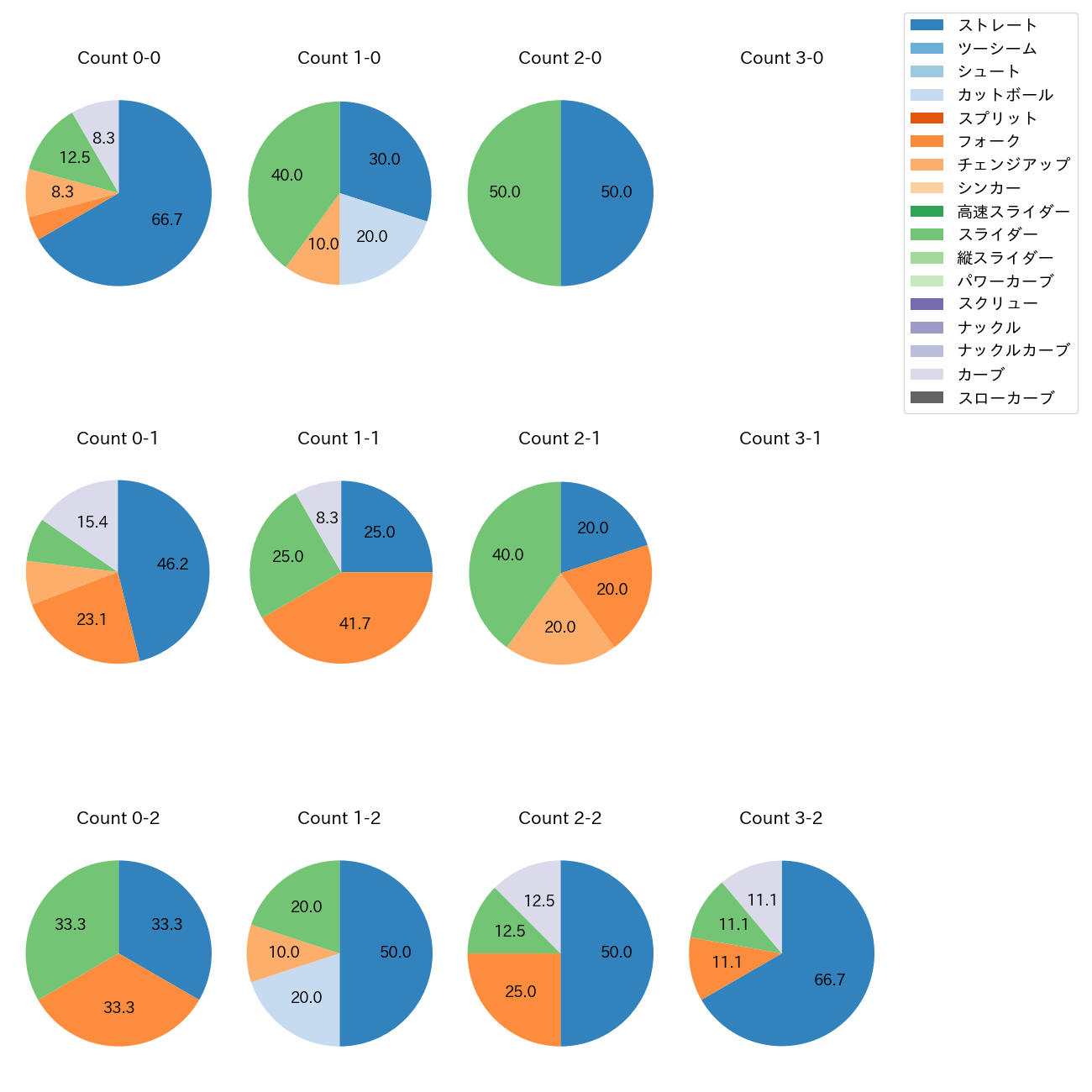 山野 太一 カウント別 球種割合(2025年6月)