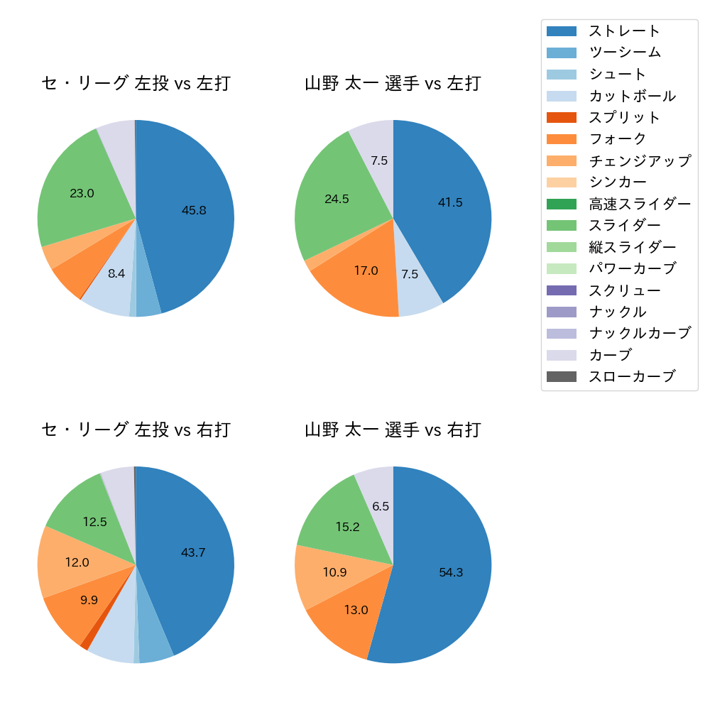 山野 太一 球種割合(2025年6月)