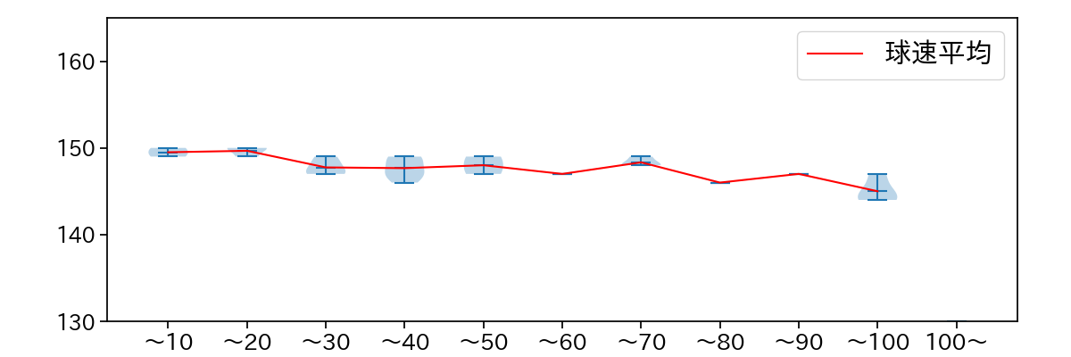 山野 太一 球数による球速(ストレート)の推移(2025年6月)